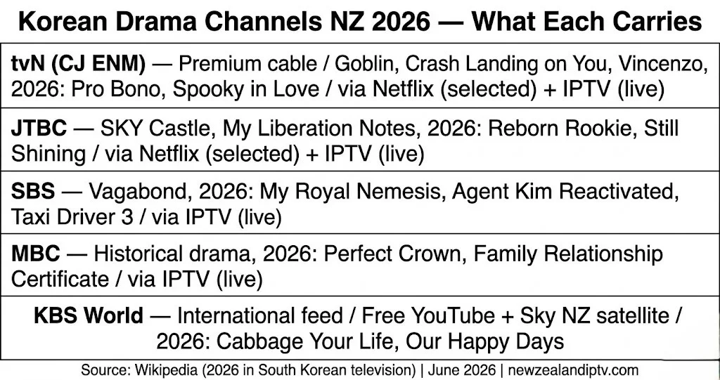Korean drama channels NZ 202: tvN, JTBC, SBS, MBC,C KBS World comparison guide 2026 dramas