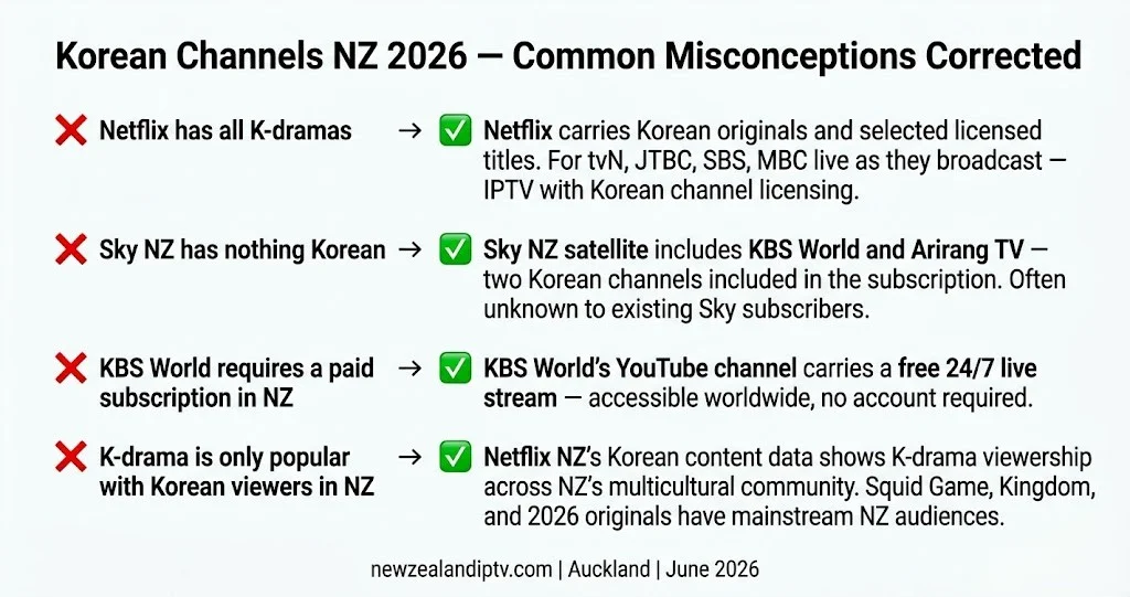 Korean channels NZ misconceptions 2026 Netflix all K-drama Sky nothing KBS World free corrected