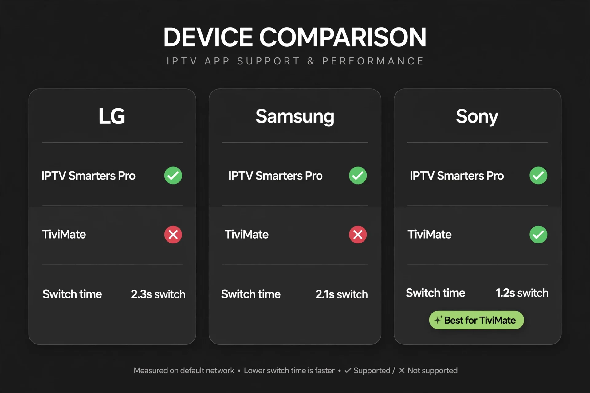 lg tv iptv nz vs samsung vs sony — IPTV app comparison TiviMate channel switch NZ 2026
