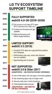 lg tv iptv nz — supported webOS versions 2019 to 2026 compatibility chart