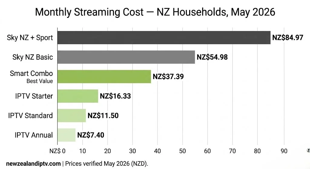 NZ IPTV guide cost comparison chart Sky NZ vs licensed IPTV Smart Combo NZD May 2026