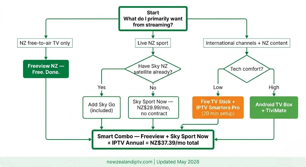 NZ IPTV guide decision flow: Which streaming setup is right for New Zealand households 2026