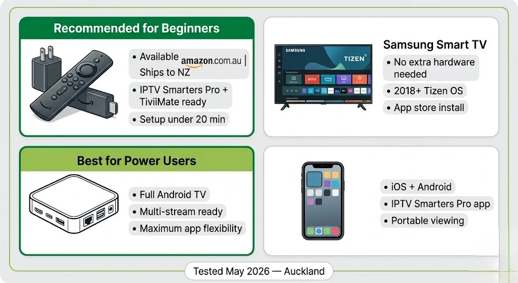 NZ IPTV guide: best devices 2026 Fire TV Stick Samsung Smart TV Android TV Box comparison cards NZ