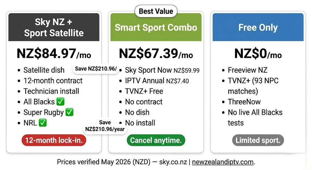 NZ sports IPTV guide cost comparison Sky NZ satellite vs Smart Sport Combo vs free options, 2026