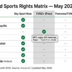 NZ sports IPTV guide broadcast rights matrix Sky Sport Now TVNZ+ All Blacks NRL cricket 2026