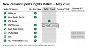 NZ sports IPTV guide broadcast rights matrix Sky Sport Now TVNZ+ All Blacks NRL cricket 2026