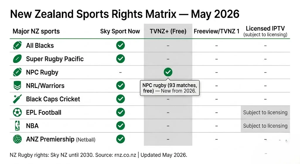 NZ sports IPTV guide broadcast rights matrix Sky Sport Now TVNZ+ All Blacks NRL cricket 2026