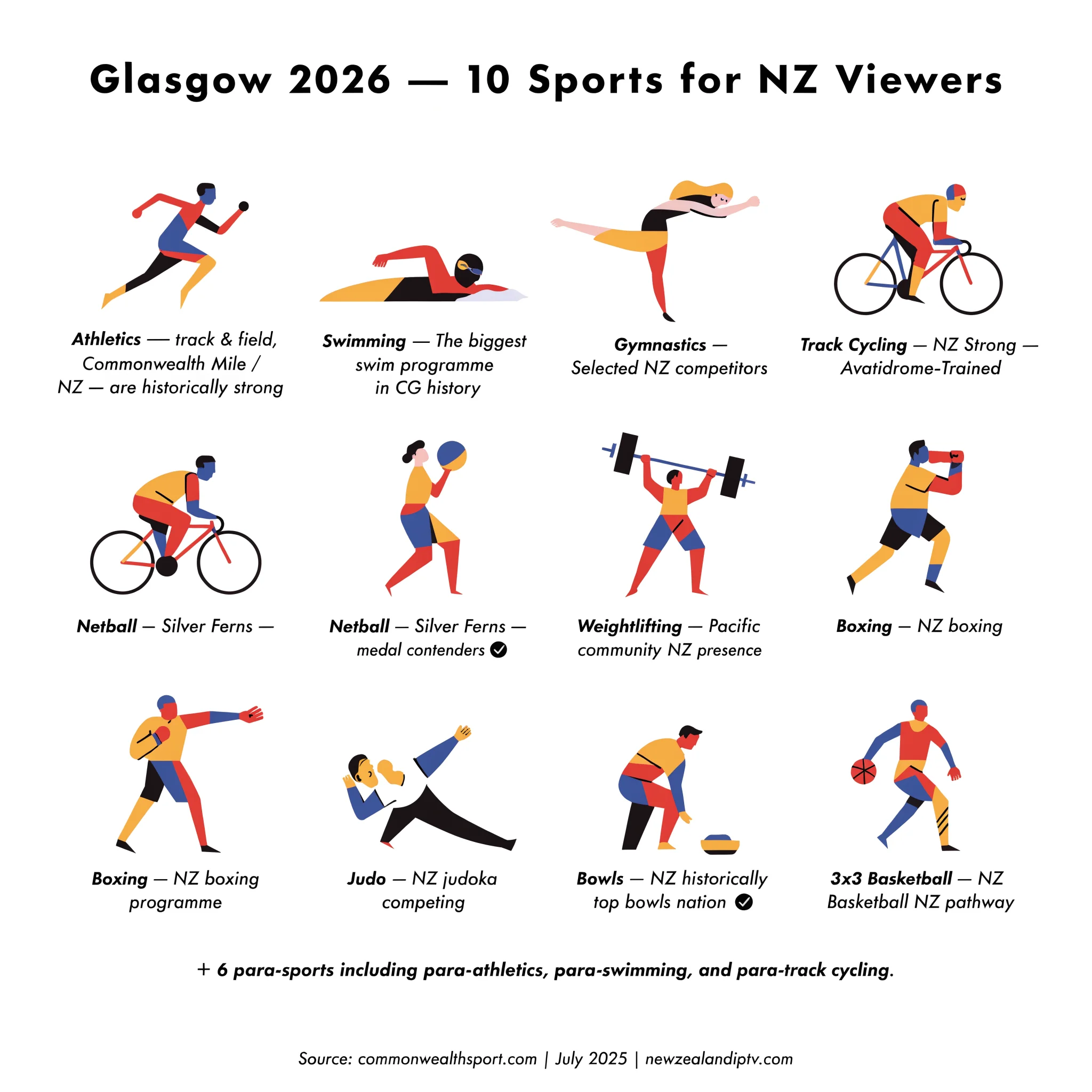 Glasgow 2026 Commonwealth Games 10 sports NZ guide: netball Silver Ferns, cycling, bowls, athletics, and swimming.