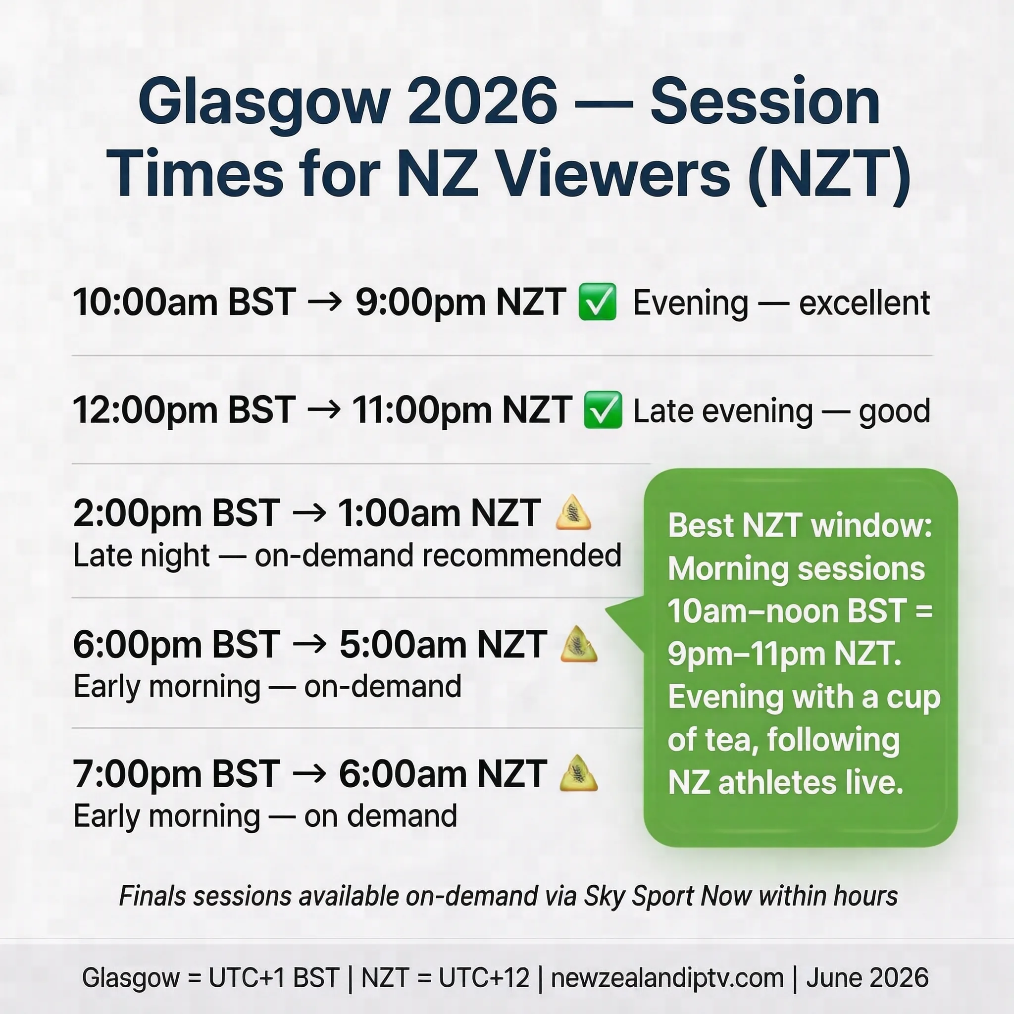 Glasgow 2026 NZT session times New Zealand viewer guide: 9pm, evening, morning, early finals, on-demand Sky Sport Now 