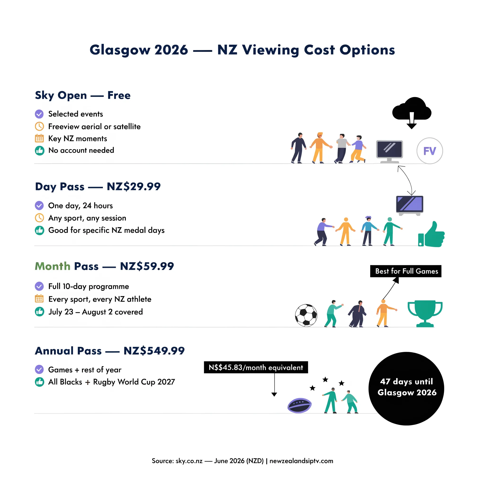 Glasgow 2026 Commonwealth Games NZ viewing cost Sky Open free day NZ$29.99. Month NZ$59.99 Annual NZ$549.99