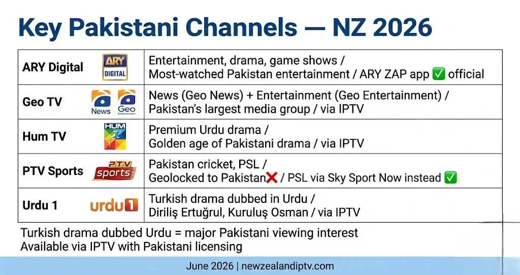 Pakistani channels NZ 2026: ARY Digital Geo TV, Hum TV, PTV Sports, Urdu 1, Turkish drama guide 