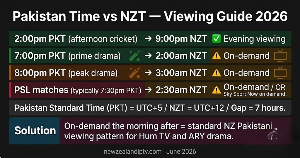 Pakistan NZT timezone 2026 PKT UTC+5 vs NZT drama cricket viewing times on-demand guide 