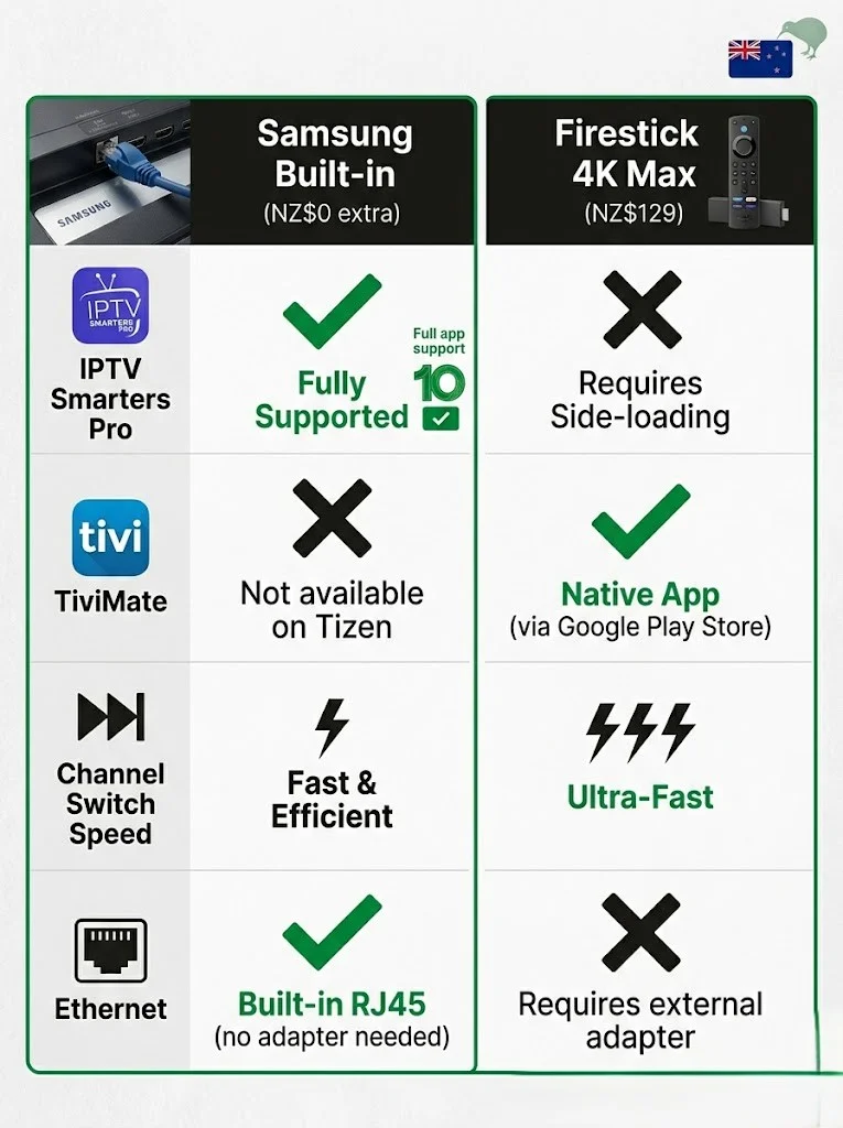 samsung tv iptv nz vs Stick 4K Max — cost and features comparison 2026