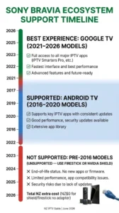 sony tv iptv nz — supported Bravia models: Android TV, Google TV, 2016 to 2026
