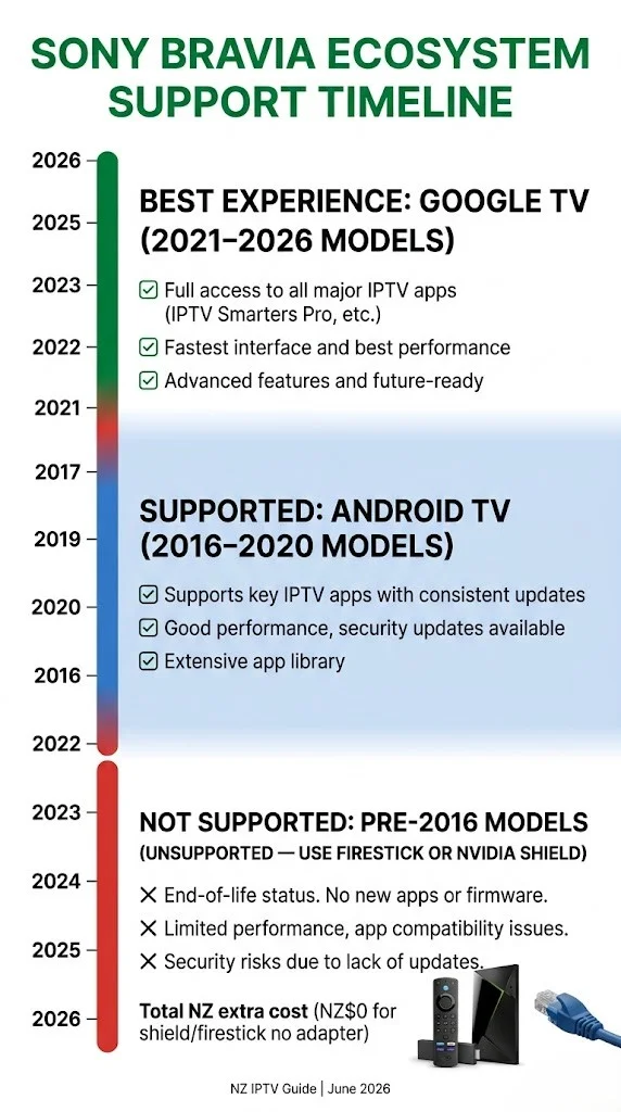 sony tv iptv nz — supported Bravia models: Android TV, Google TV, 2016 to 2026