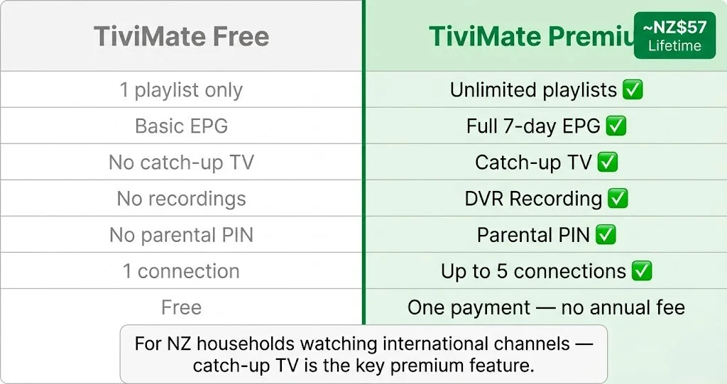 TiviMate NZ Free vs Premium 2026 — catch-up TV DVR EPG comparison NZ$57 lifetime
