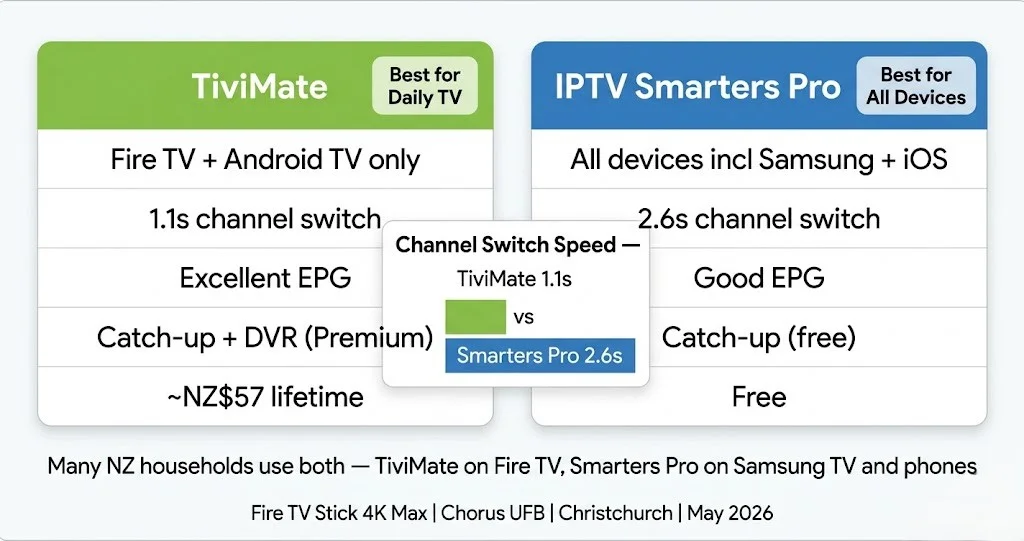 TiviMate vs IPTV Smarters Pro NZ 2026 — channel switch speed EPG device compatibility Christchurch tested