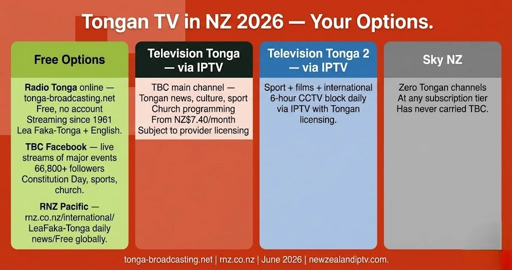  Tongan channels IPTV NZ 2026 TBC Television Tonga Radio Tonga free RNZ Pacific complete guide
