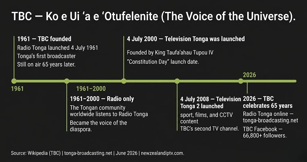 TBC Tonga Broadcasting Commission history 2026 65 years Radio Tonga 1961 Television Tonga 2000 guide
