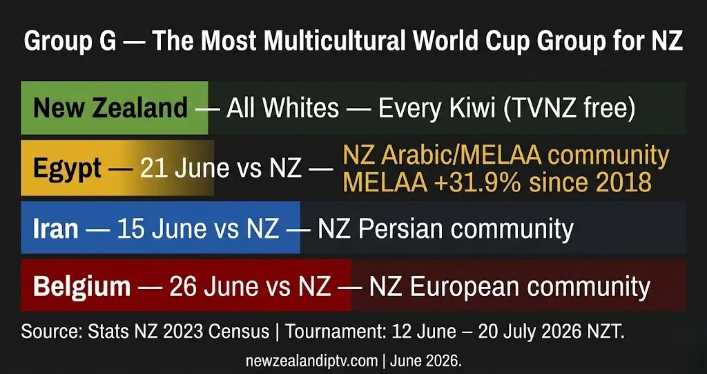 World Cup 2026 NZ Group G multicultural communities Egypt Iran Belgium All Whites TVNZ free NZT fixtures June 2026