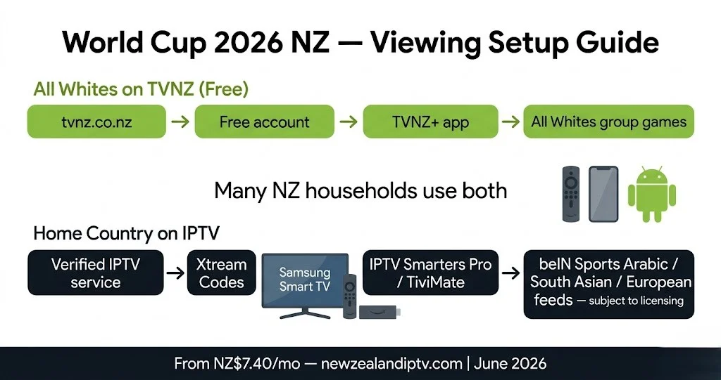 World Cup 2026 NZ setup guide TVNZ free All Whites IPTV home country Arabic Indian European feeds June 2026
