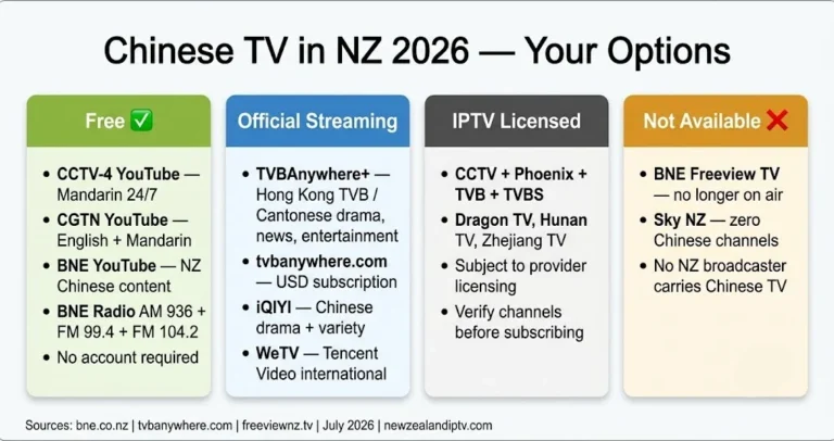 Chinese channels IPTV NZ 2026, CCTV, free YouTube, TVBAnywhere+, BNE radio IPTV: a complete guide