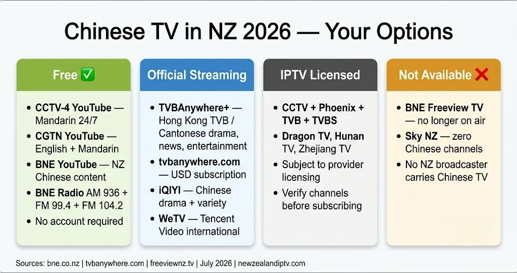 Chinese channels IPTV NZ 2026, CCTV, free YouTube, TVBAnywhere+, BNE radio IPTV: a complete guide