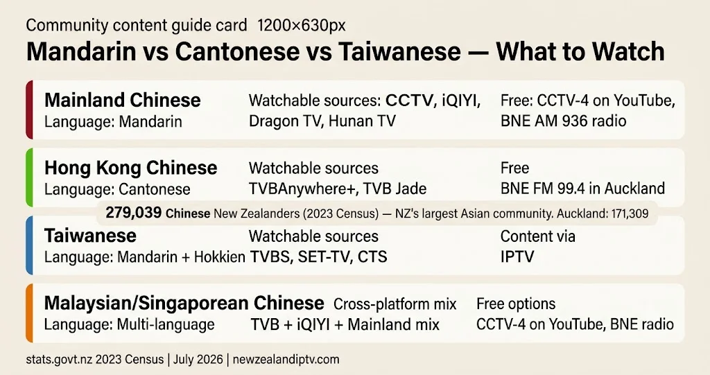 Chinese NZ community 2026 Mandarin Cantonese Taiwanese content guide 279039 Auckland platforms