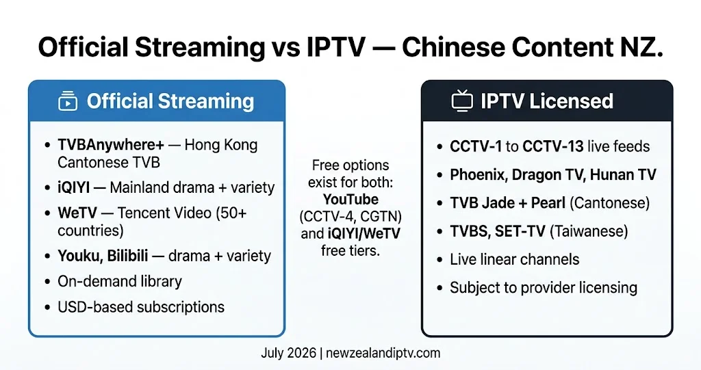 Chinese TV NZ official streaming vs IPTV 2026 TVBAnywhere+ iQIYI CCTV Phoenix TVB comparison