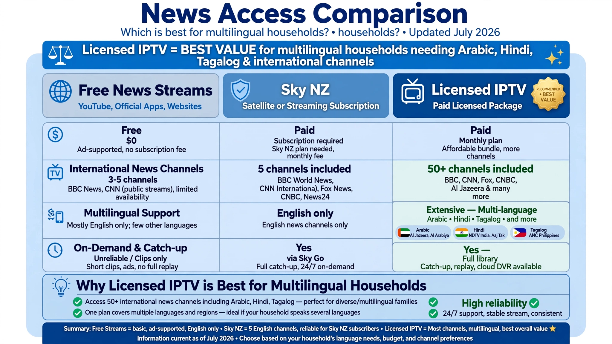 IPTV vs Sky NZ news channels comparison showing free news streams and paid international news options in New Zealand