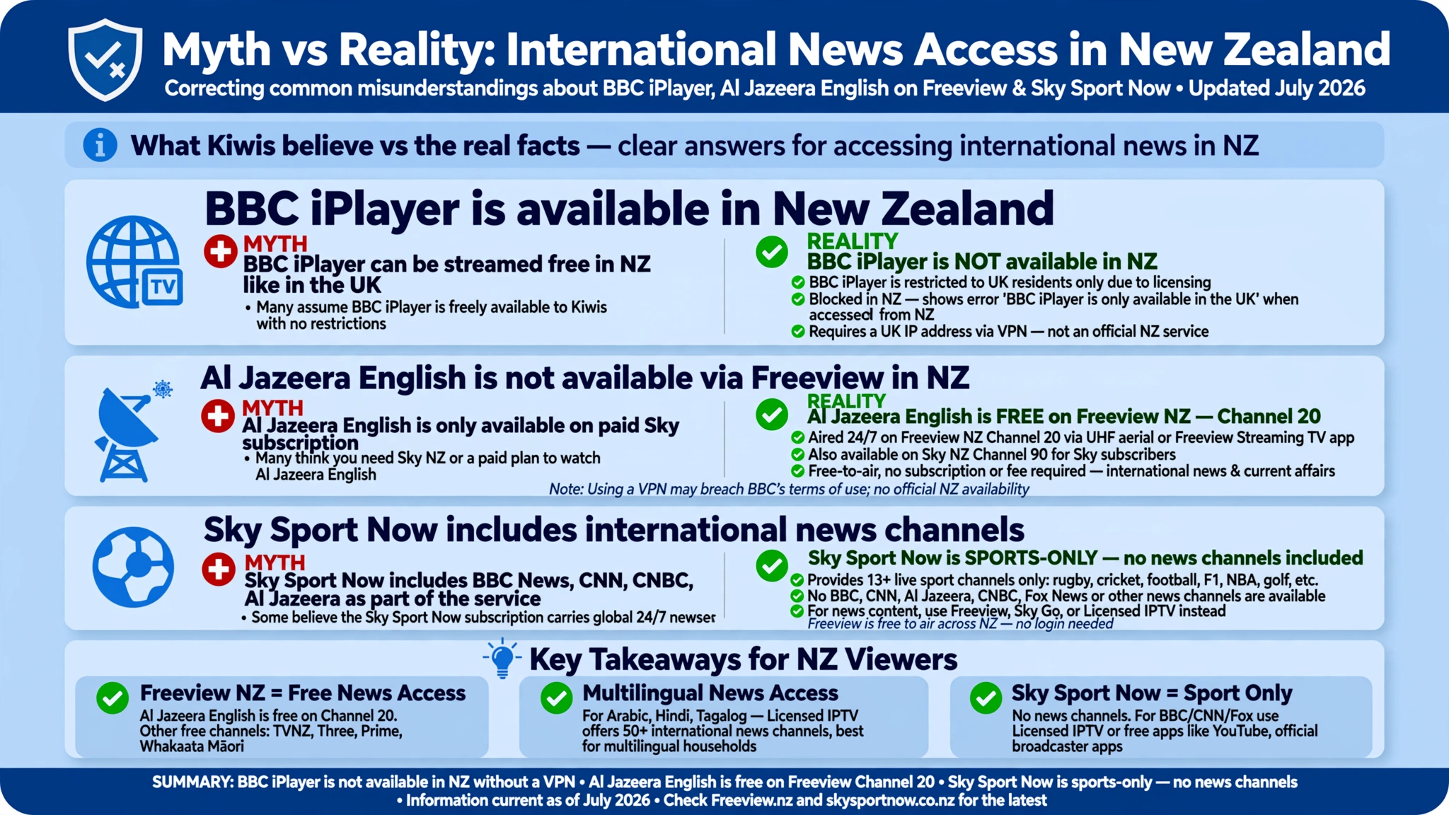 News channels IPTV NZ misconceptions showing BBC iPlayer, Al Jazeera Freeview and Sky Sport Now facts
