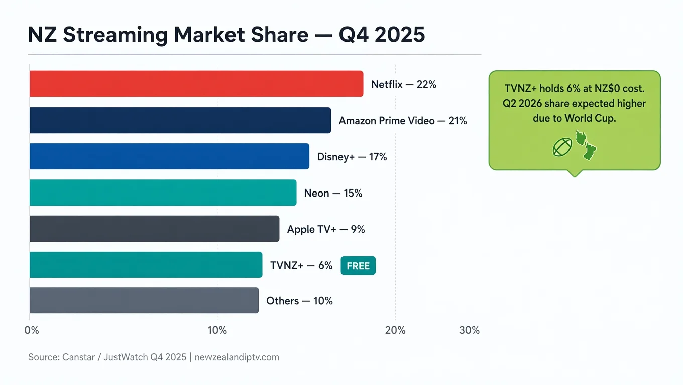 NZ streaming market share Q4 2025: Netflix, Prime, Disney+, Neon, Apple TV+, TVNZ+ 6% free comparison