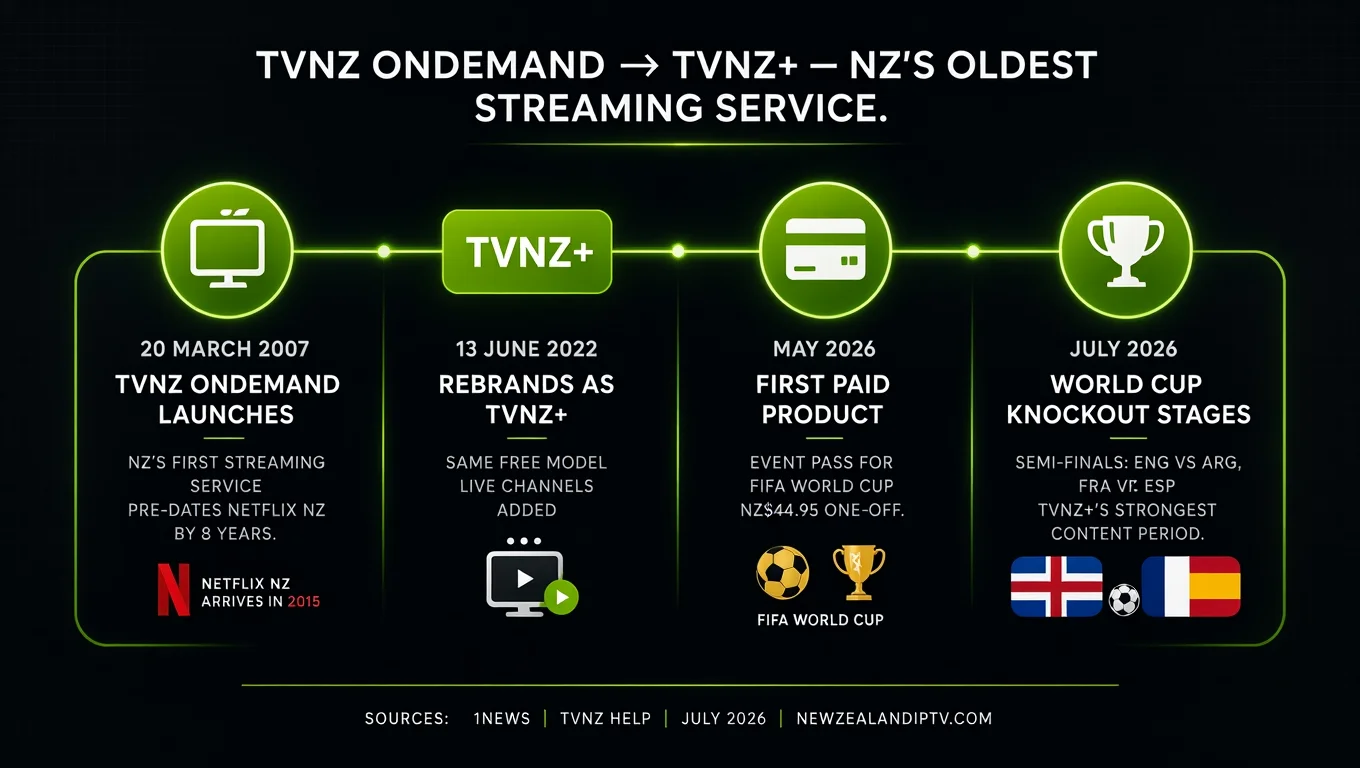 TVNZ OnDemand TVNZ+ timeline NZ 2007 2022 2026 Event Pass World Cup streaming history