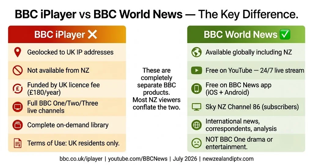 BBC iPlayer vs BBC World News 2026 geolocked UK only vs free NZ YouTube guide two separate products