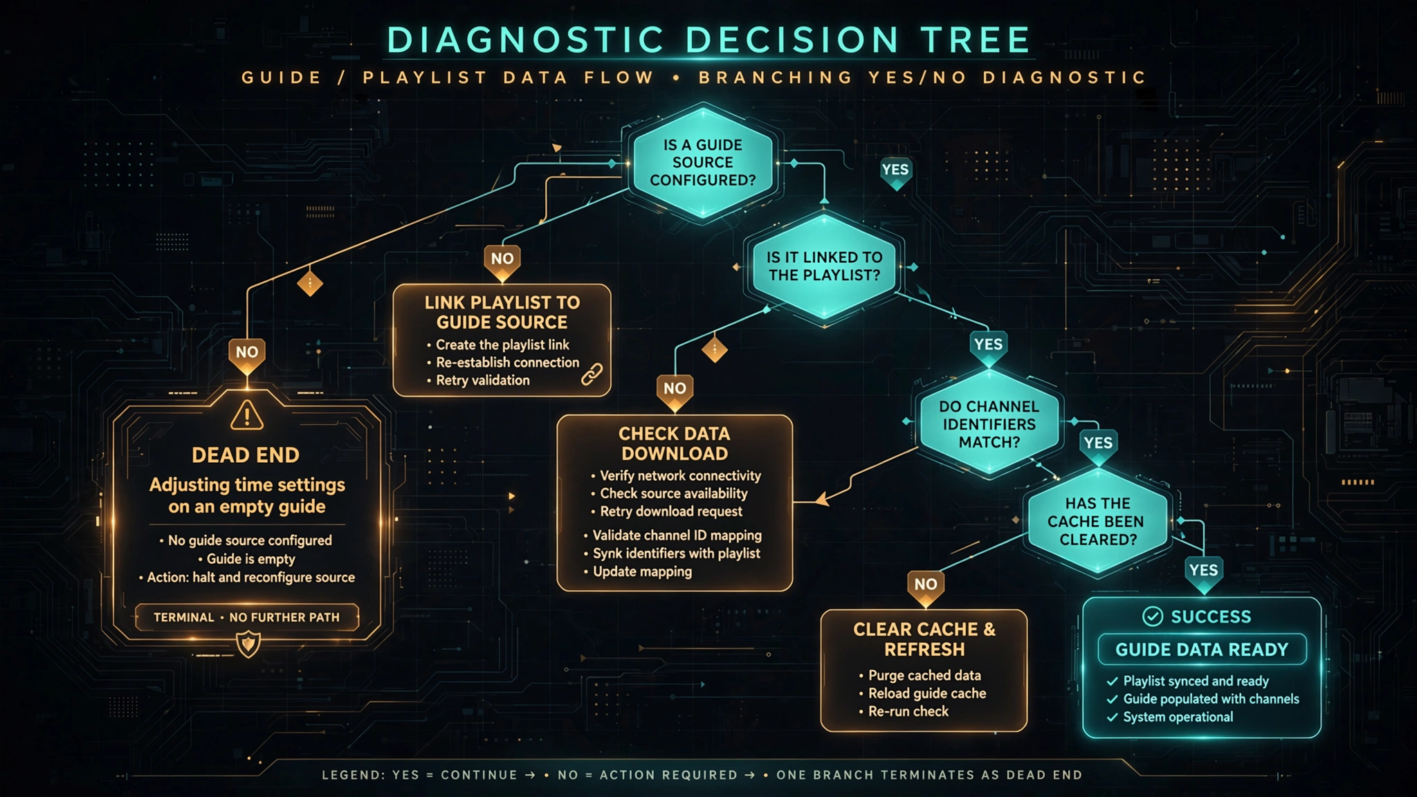 Decision tree for diagnosing a blank IPTV EPG guide