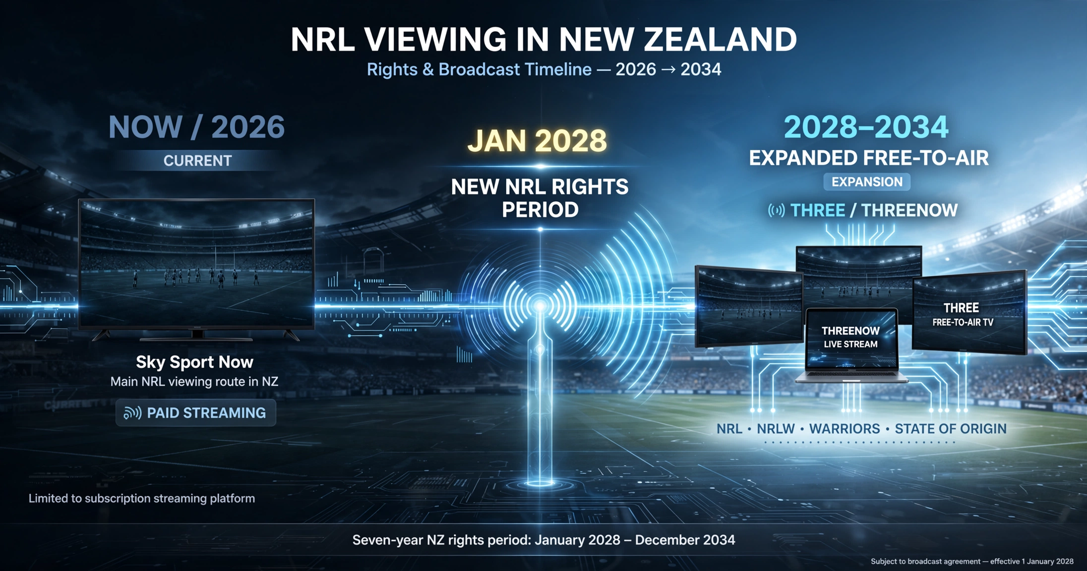 NRL free to air NZ 2028 Sky Three Three Now rugby league rights timeline